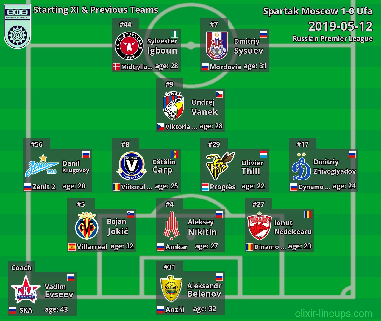 Ufa Starting XI & Previous Teams 2019-05-12