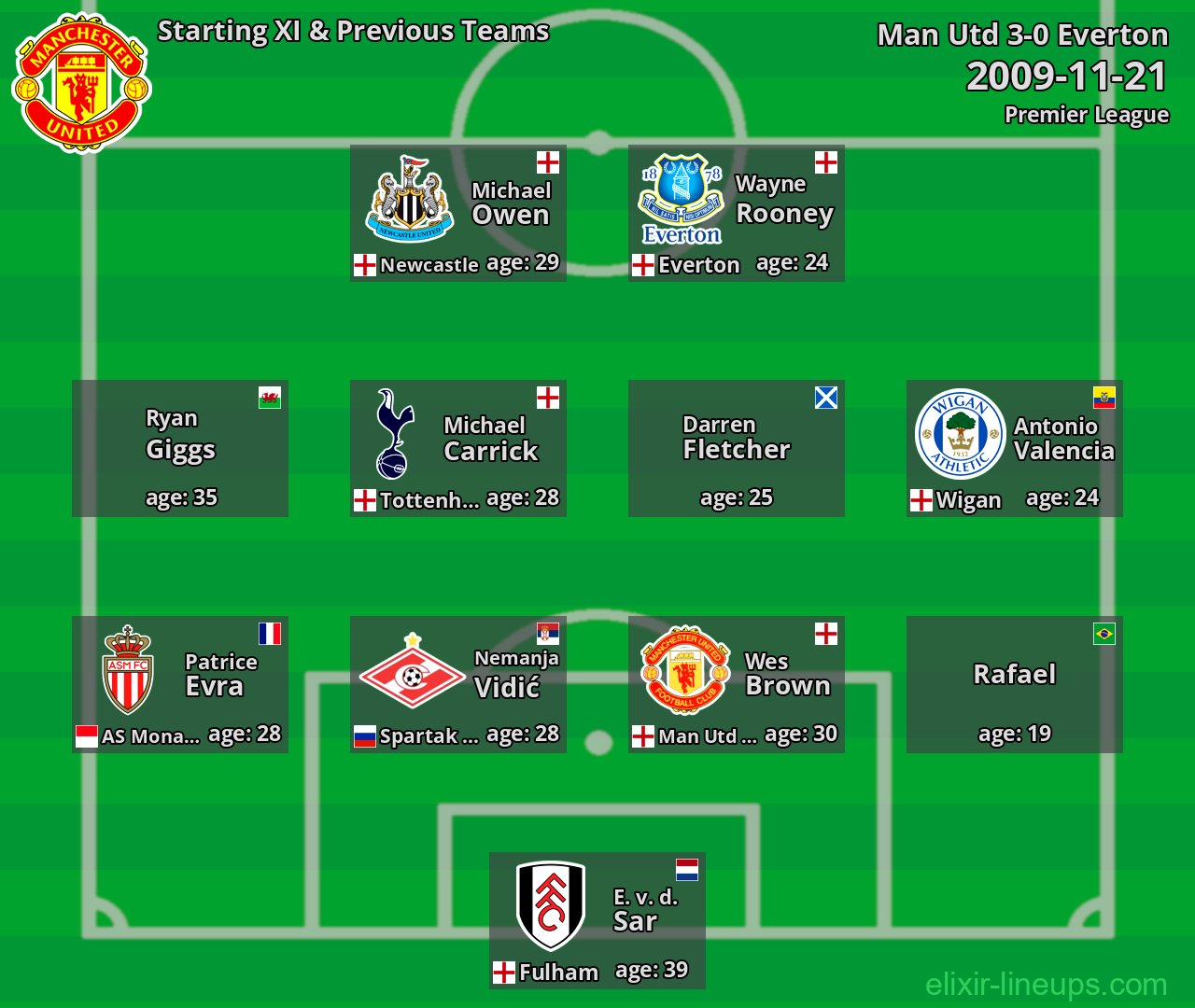 Man Utd Starting XI & Previous Teams 2009-11-21