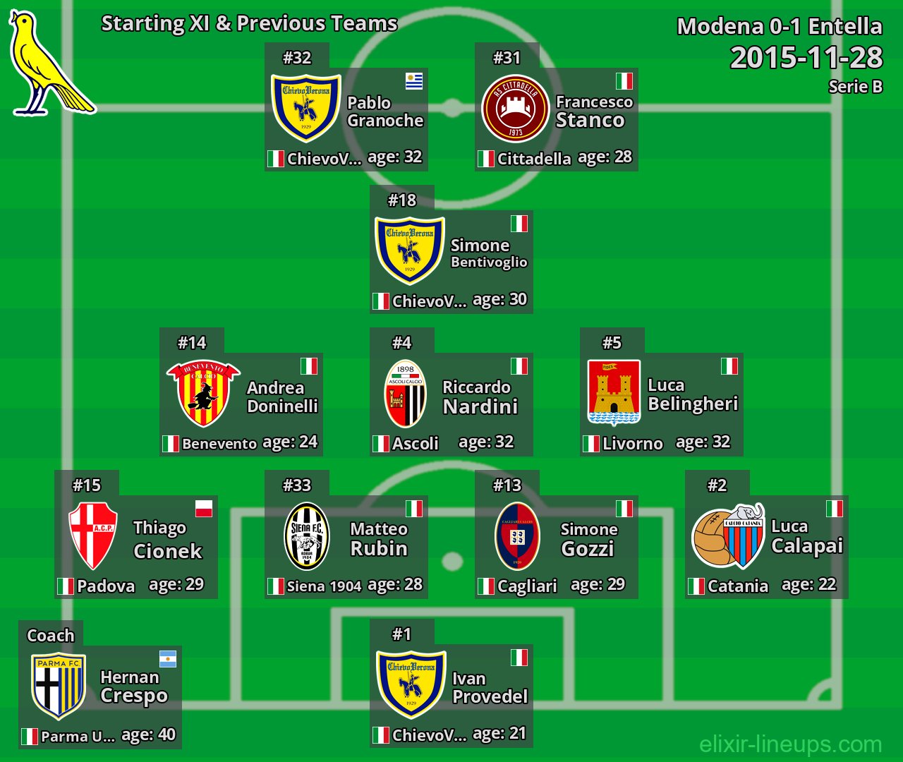 Modena Starting XI & Previous Teams 2015-11-28