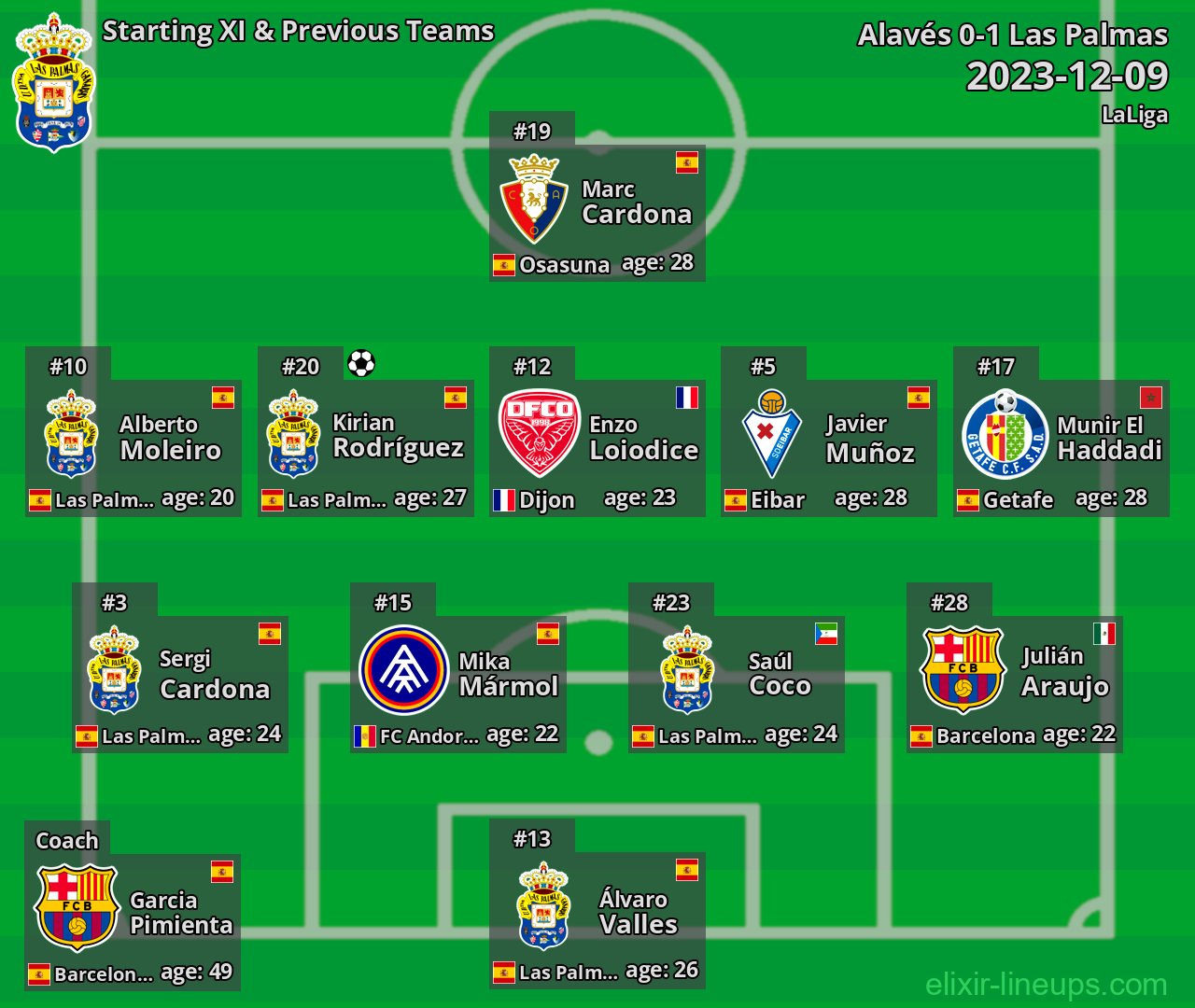 Las Palmas Starting XI & Previous Teams 2023-12-09