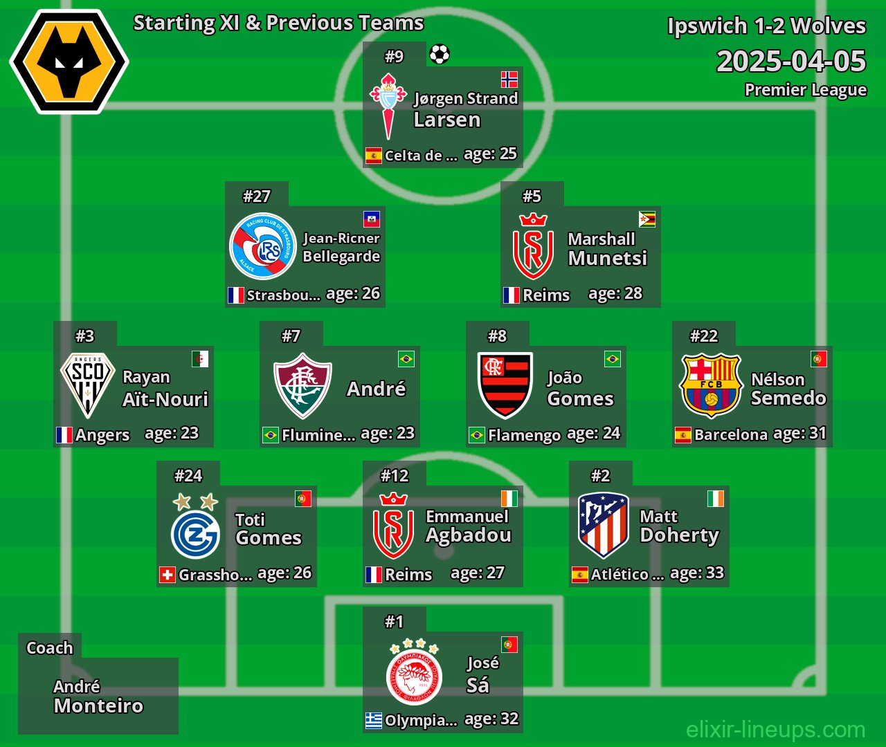 Wolves Starting XI & Previous Teams 2025-04-05