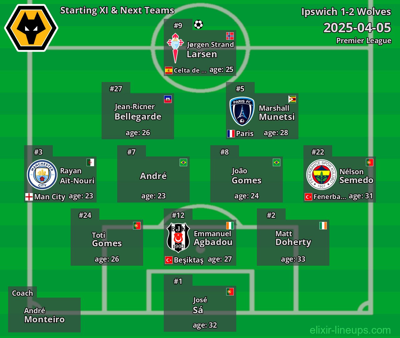 Wolves Starting XI & Next Teams 2025-04-05