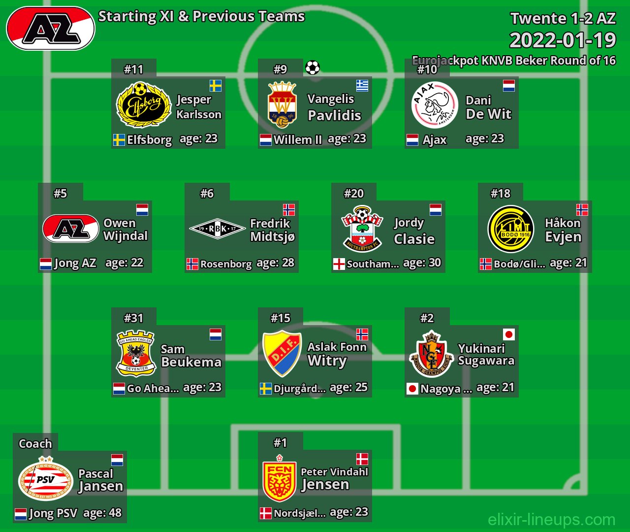 AZ Starting XI & Previous Teams 2022-01-19