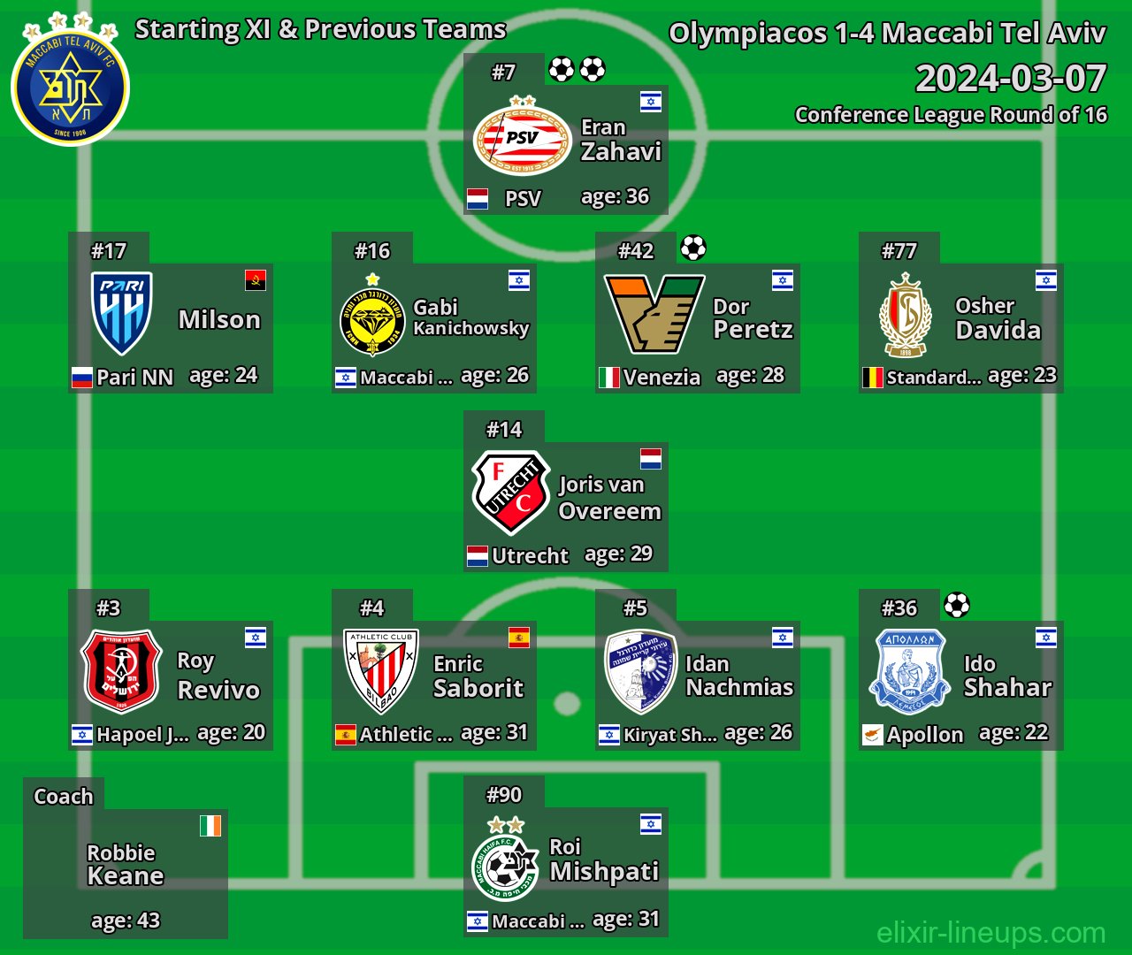 Maccabi Tel Aviv Starting XI & Previous Teams 2024-03-07
