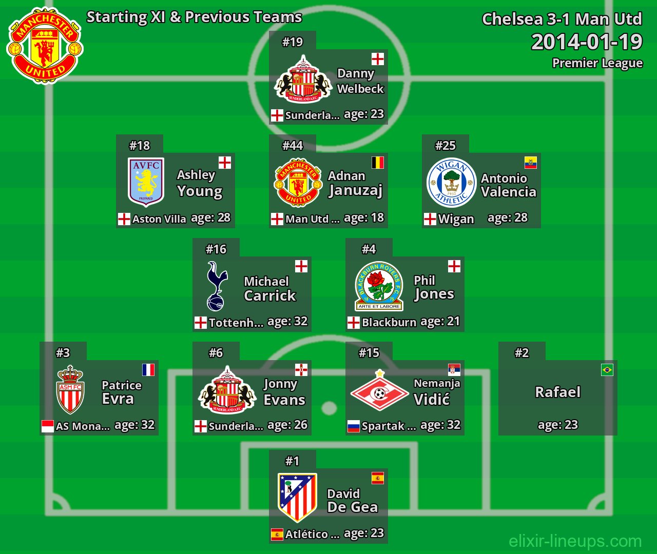 Man Utd Starting XI & Previous Teams 2014-01-19