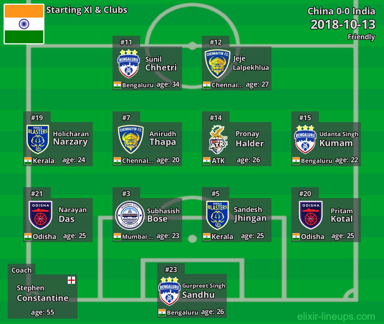 India Starting XI 2018-10-13