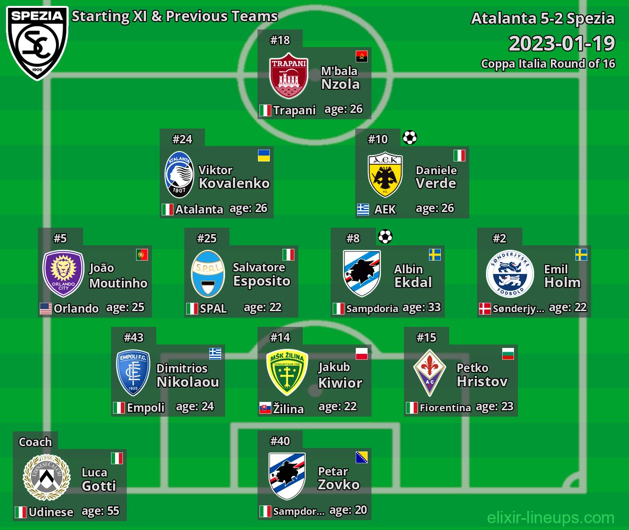 Spezia Starting XI & Previous Teams 2023-01-19