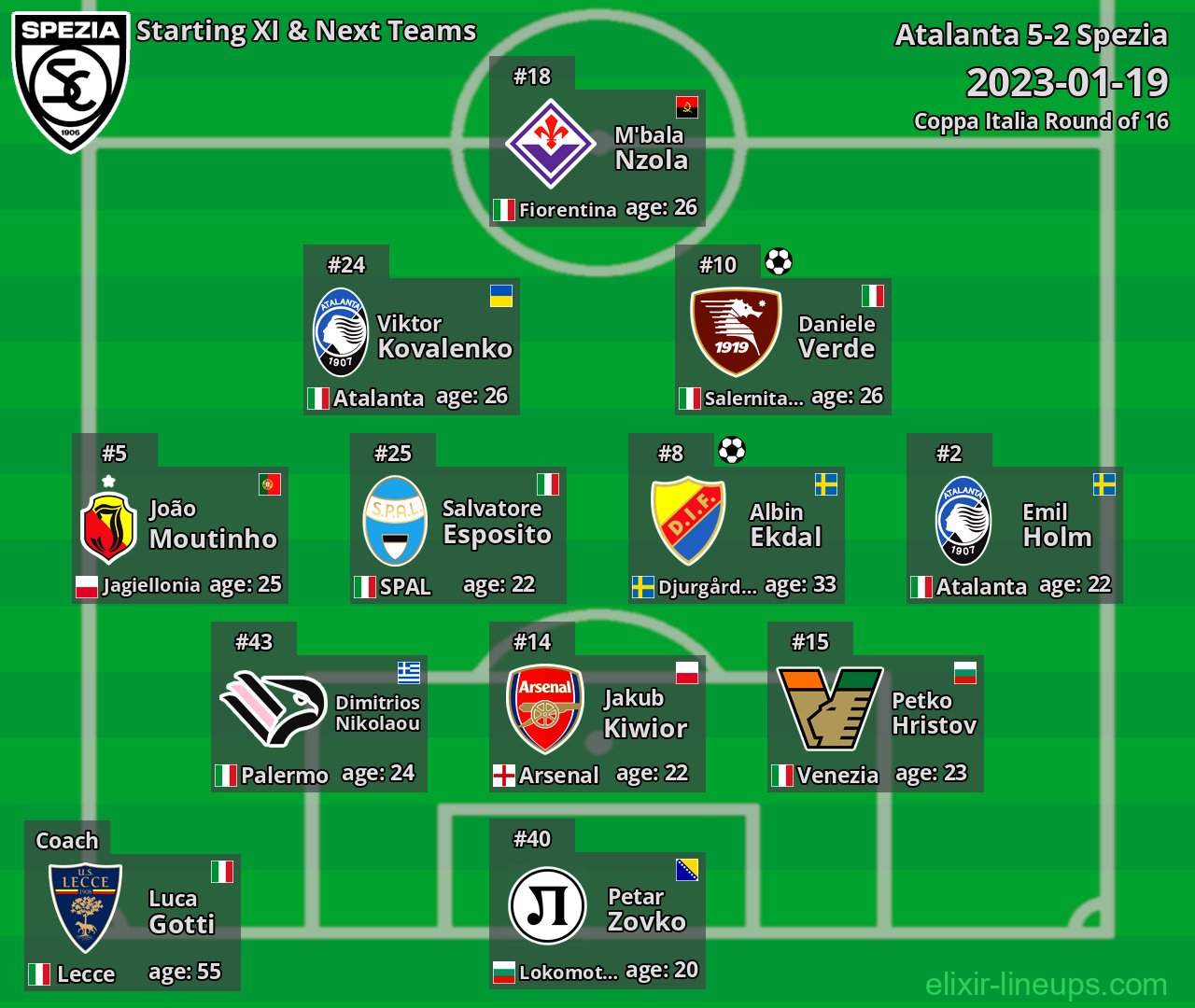 Spezia Starting XI & Next Teams 2023-01-19