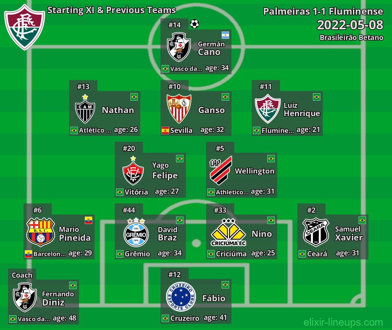 Fluminense Starting XI & Previous Teams 2022-05-08