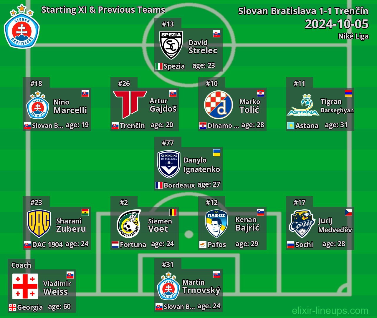 Slovan Bratislava Starting XI & Previous Teams 2024-10-05