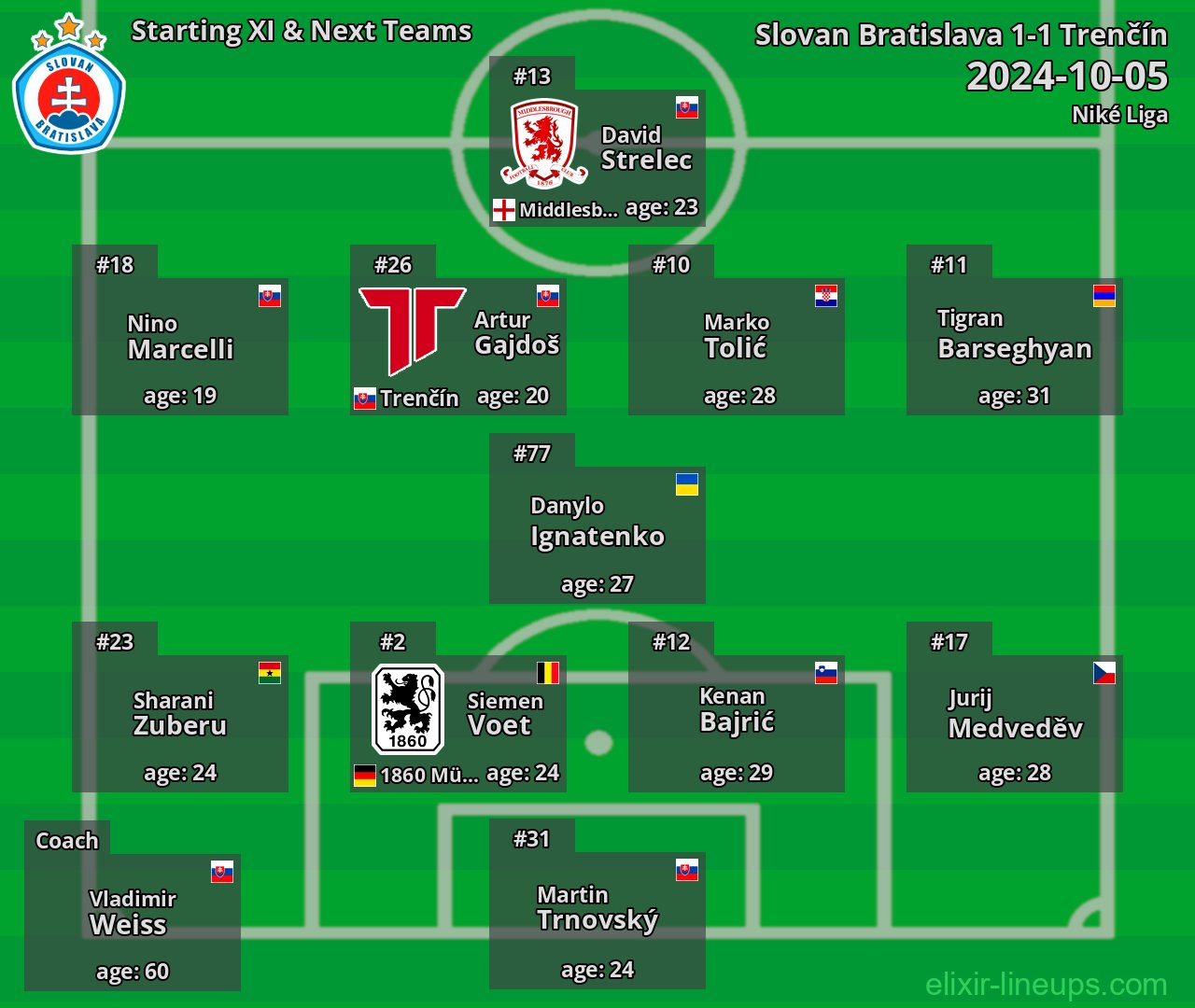 Slovan Bratislava Starting XI & Next Teams 2024-10-05