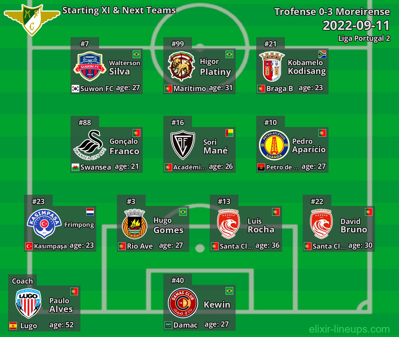 Moreirense Starting XI & Next Teams 2022-09-11