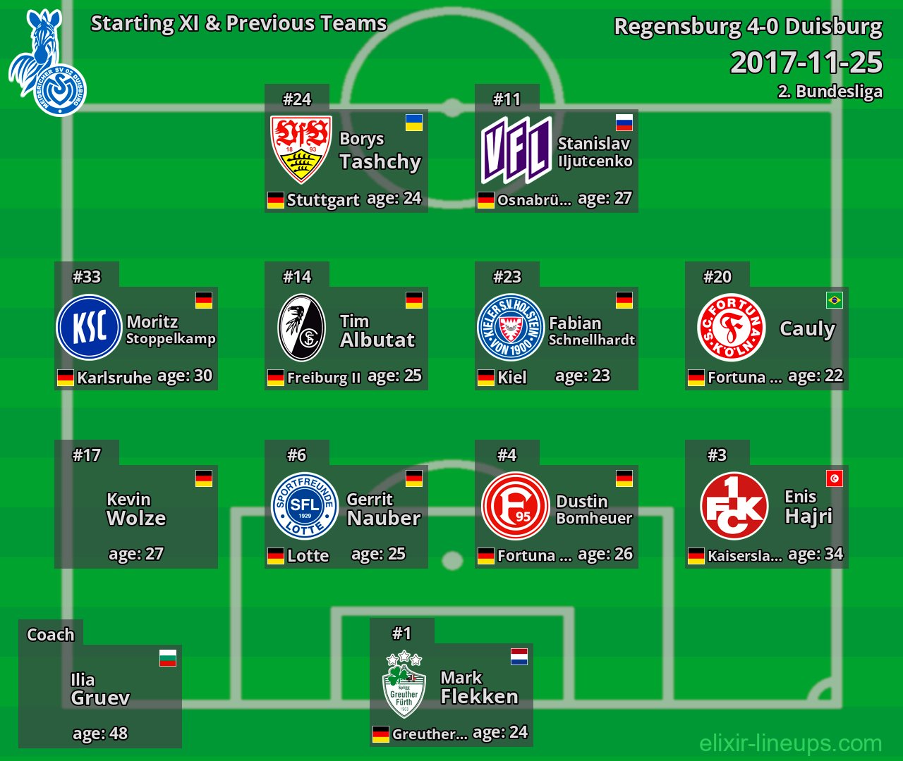 Duisburg Starting XI & Previous Teams 2017-11-25