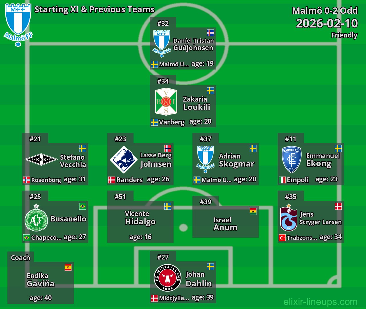Malmö Starting XI & Previous Teams 2026-02-10