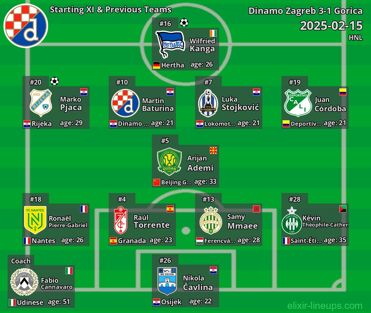 Dinamo Zagreb Starting XI & Previous Teams 2025-02-15
