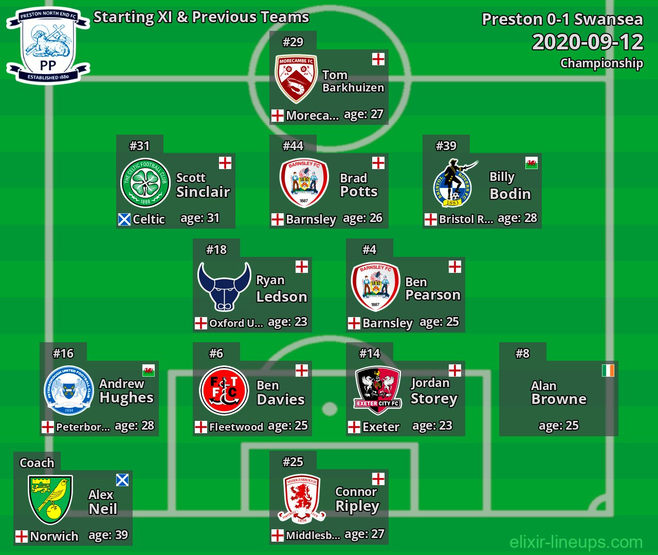 Preston Starting XI & Previous Teams 2020-09-12