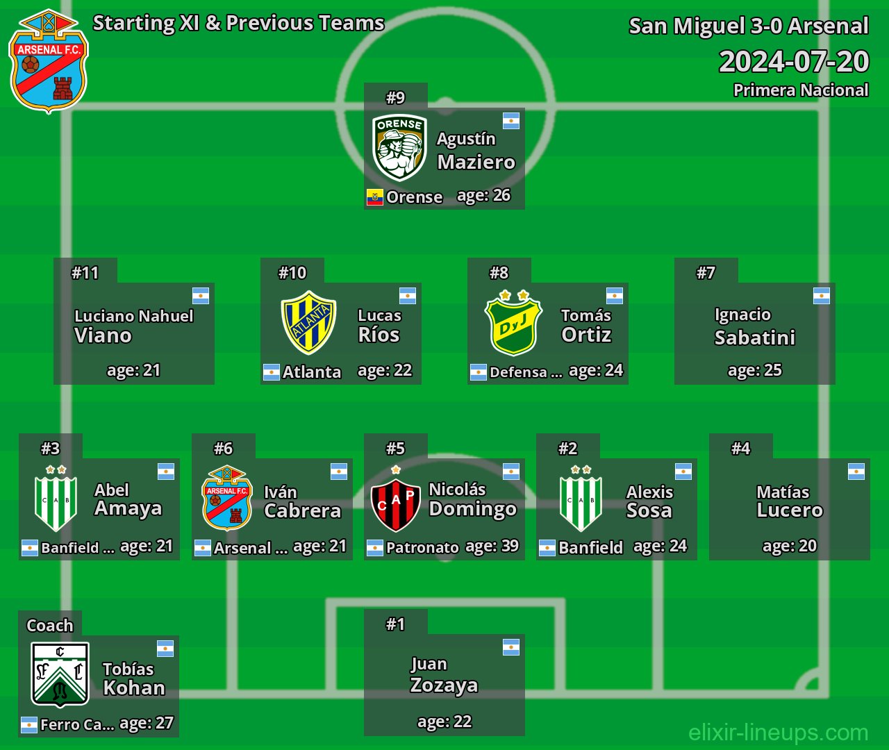 Arsenal Starting XI & Previous Teams 2024-07-20