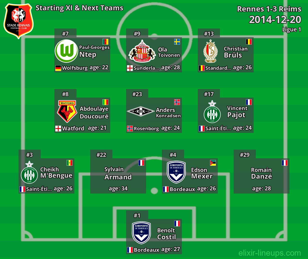 Rennes Starting XI & Next Teams 2014-12-20
