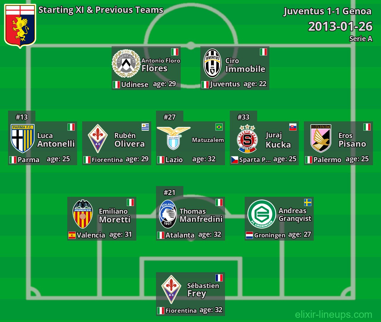 Genoa Starting XI & Previous Teams 2013-01-26
