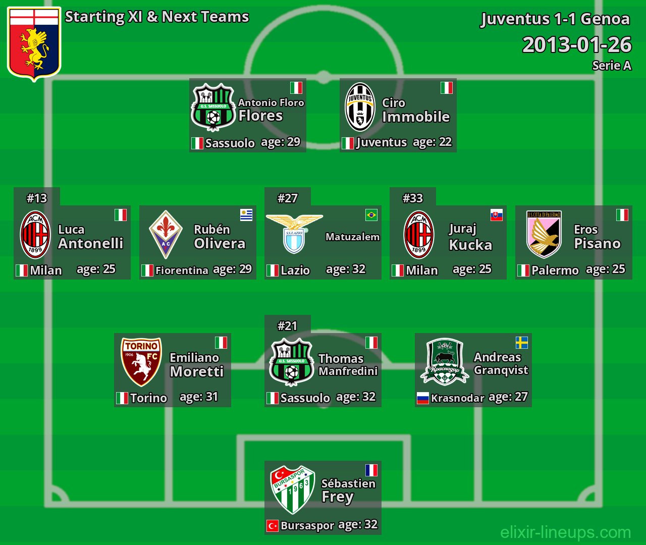 Genoa Starting XI & Next Teams 2013-01-26