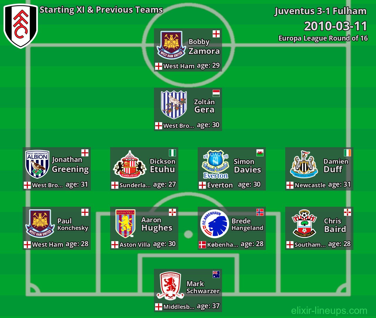 Fulham Starting XI & Previous Teams 2010-03-11