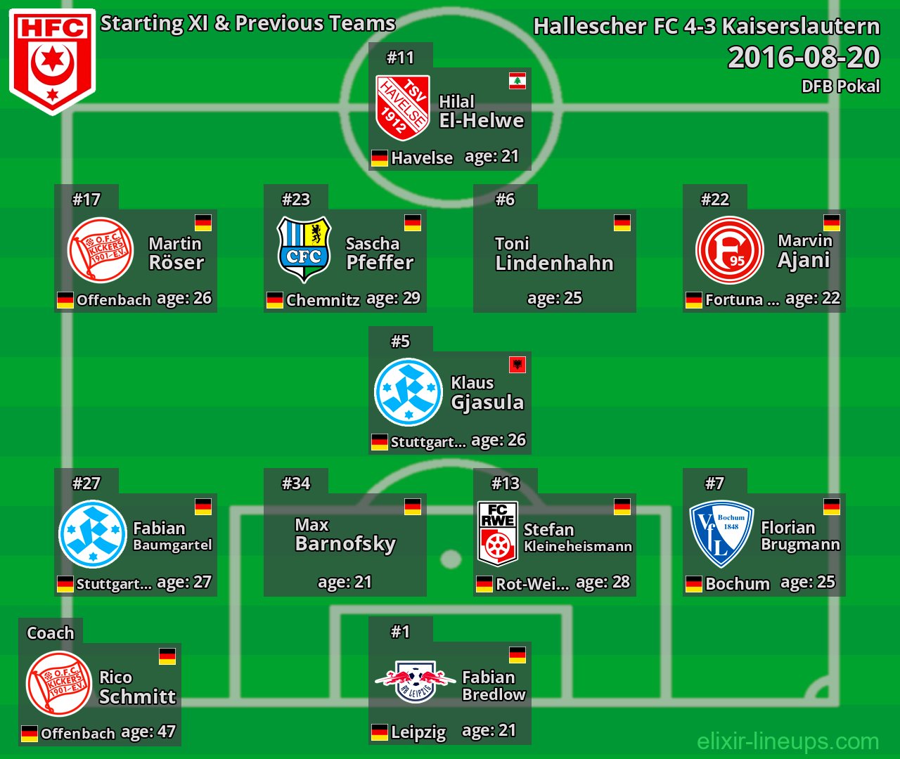 Hallescher FC Starting XI & Previous Teams 2016-08-20