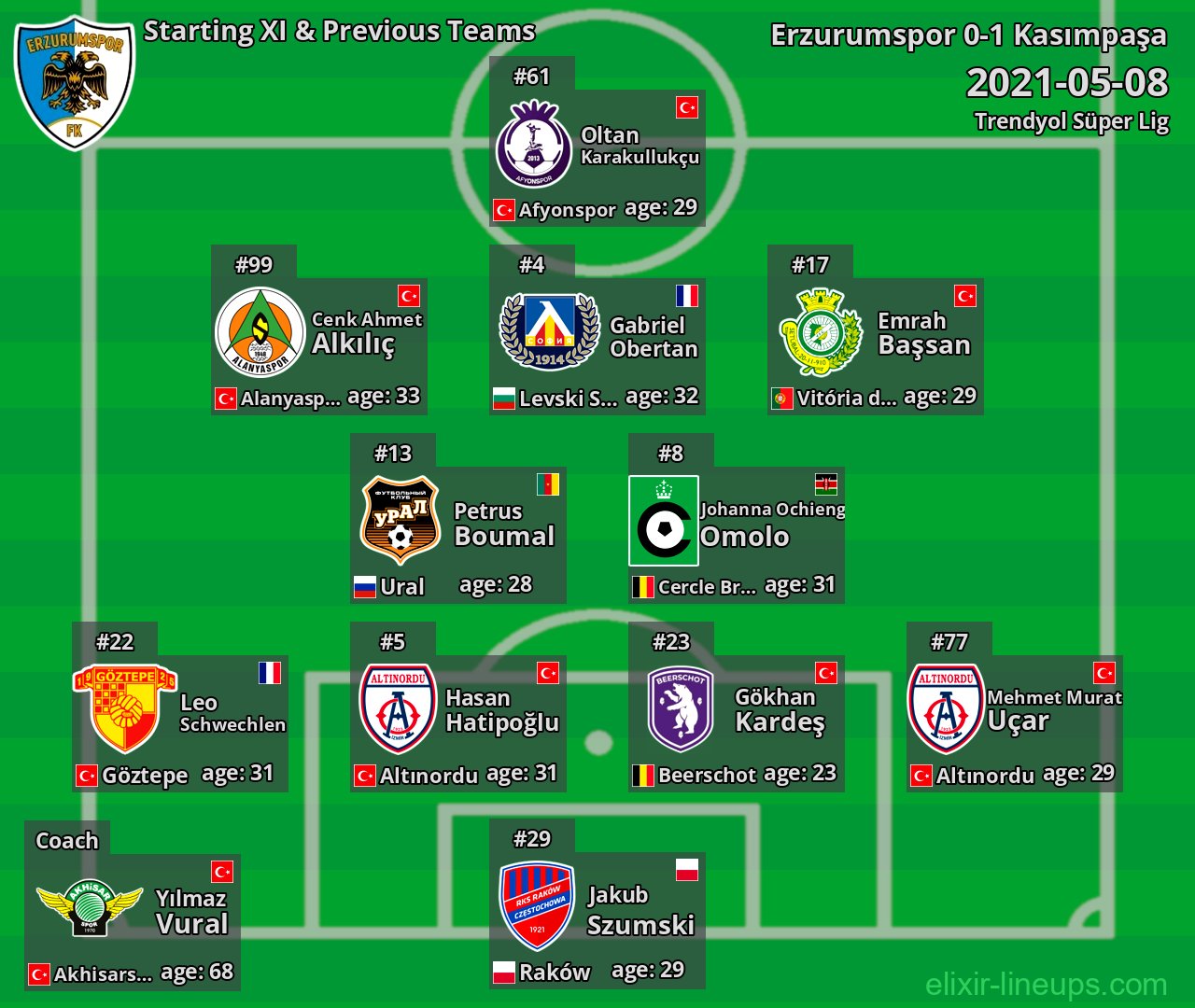 Erzurumspor Starting XI & Previous Teams 2021-05-08