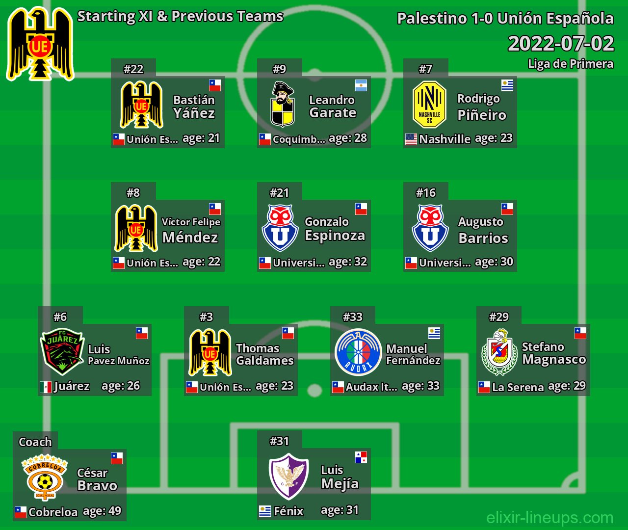 Unión Española Starting XI & Previous Teams 2022-07-02