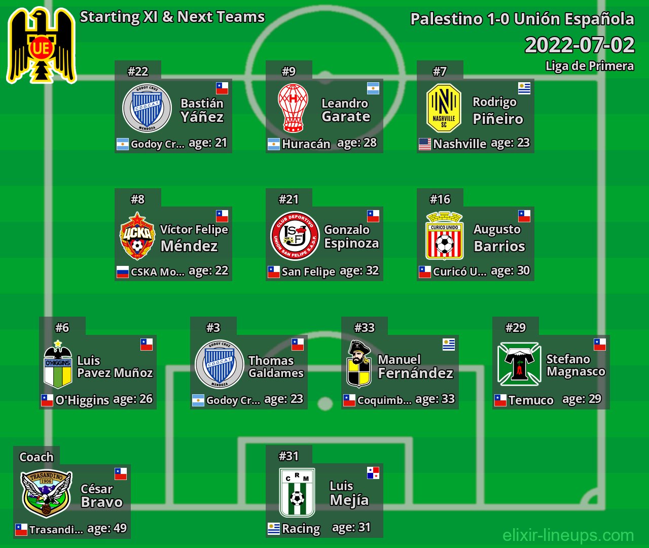 Unión Española Starting XI & Next Teams 2022-07-02