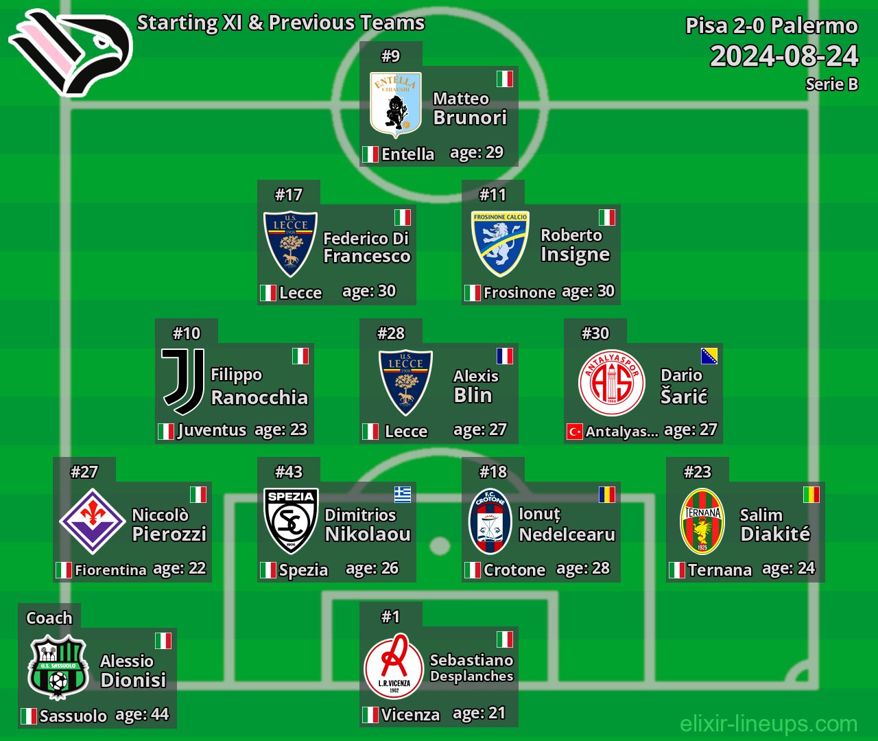 Palermo Starting XI & Previous Teams 2024-08-24