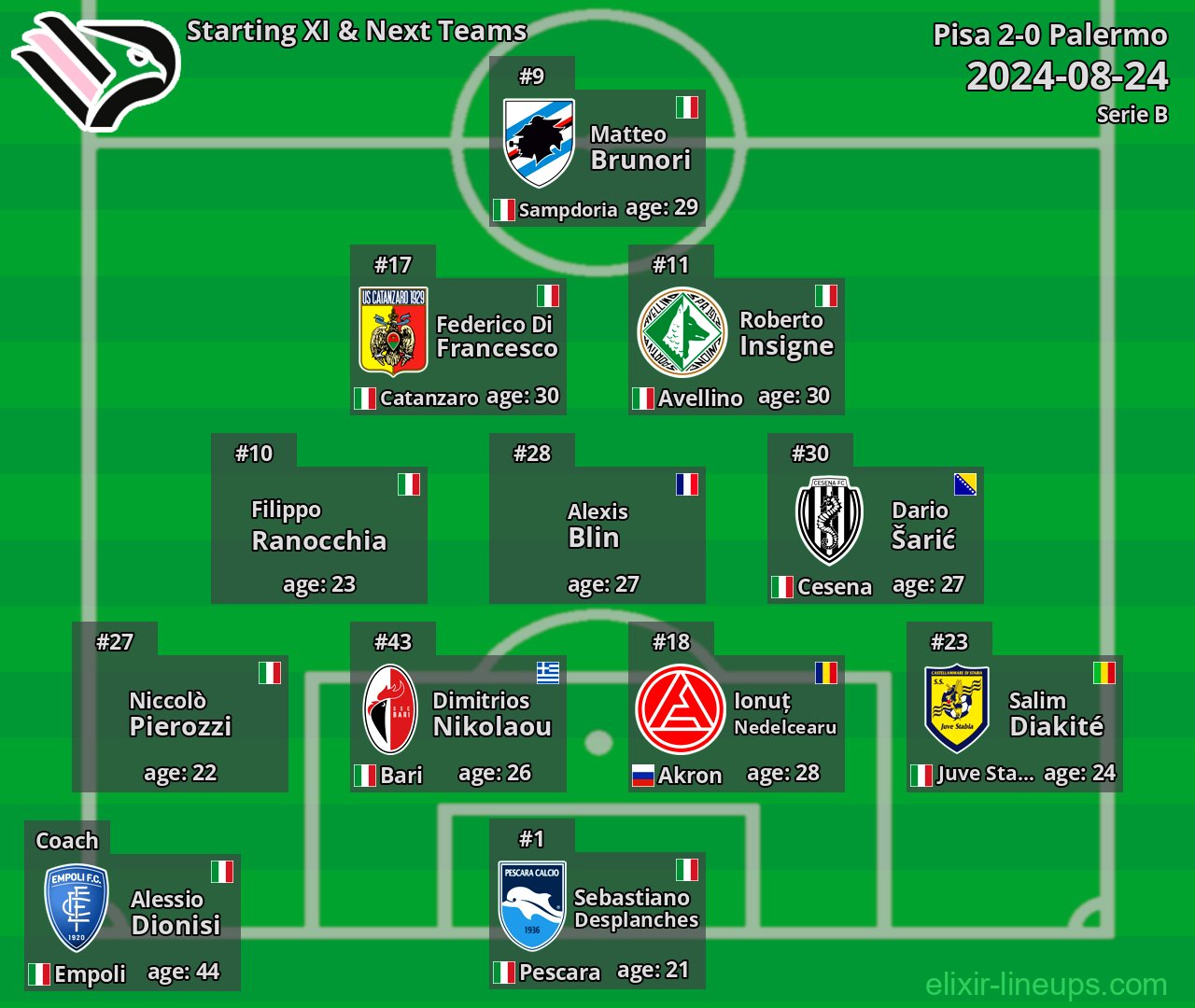 Palermo Starting XI & Next Teams 2024-08-24