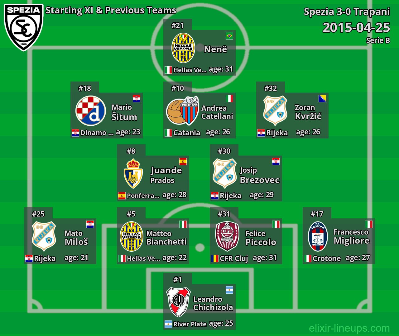 Spezia Starting XI & Previous Teams 2015-04-25