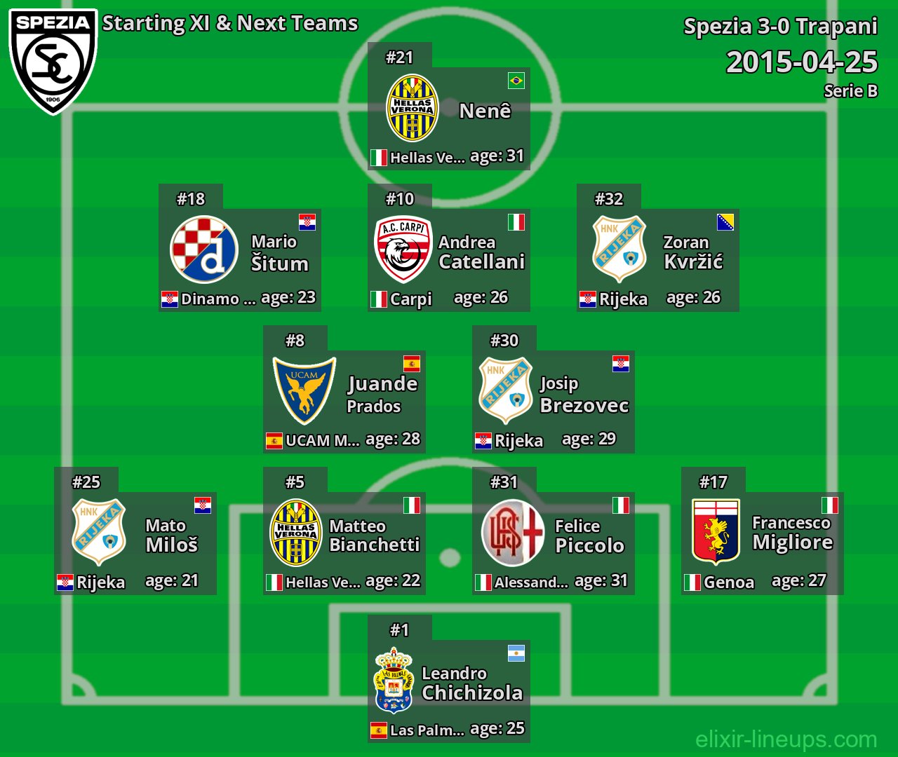 Spezia Starting XI & Next Teams 2015-04-25
