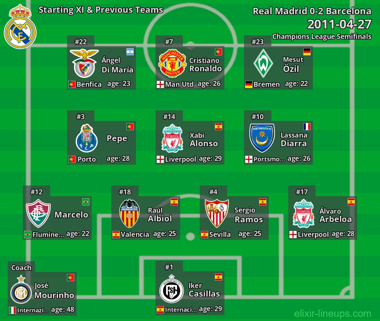 Real Madrid Starting XI & Previous Teams 2011-04-27