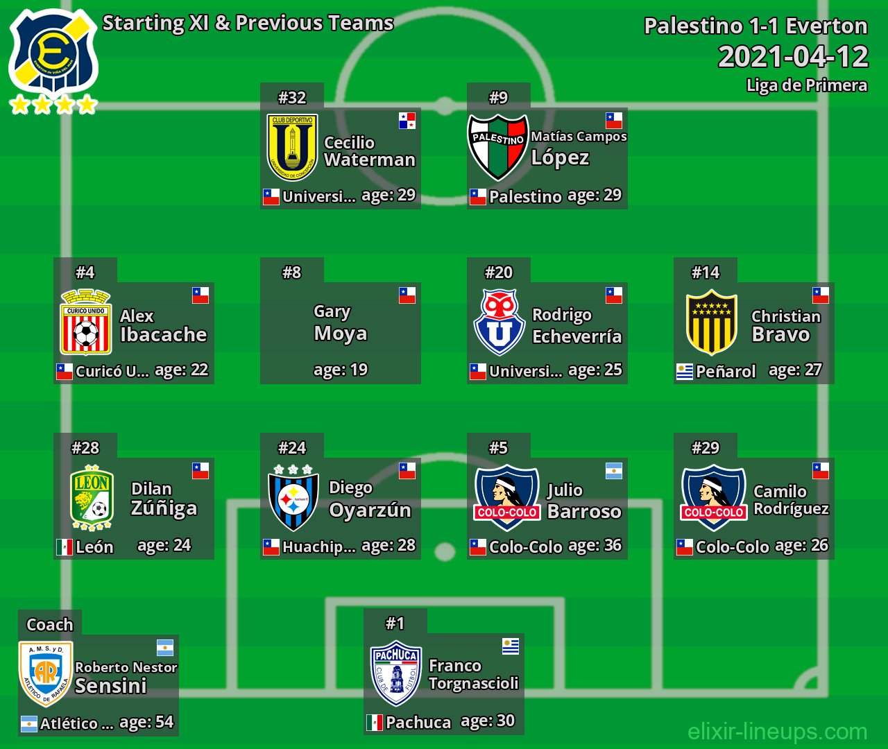 Everton Starting XI & Previous Teams 2021-04-12