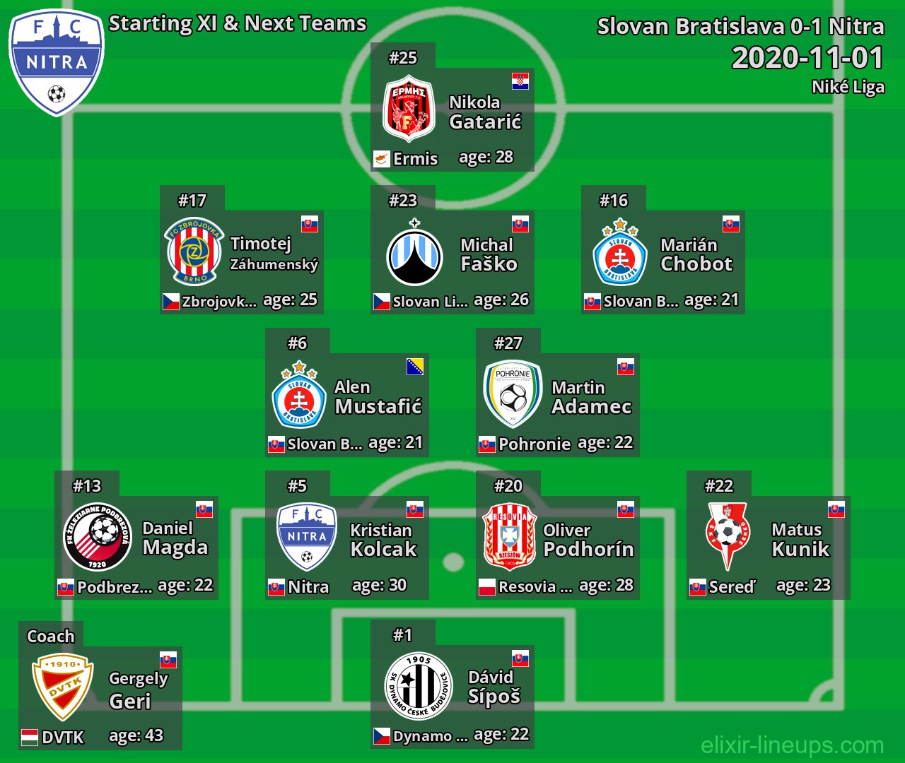 Nitra Starting XI & Next Teams 2020-11-01
