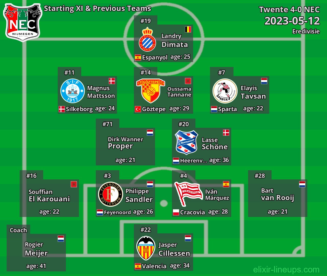 NEC Starting XI & Previous Teams 2023-05-12