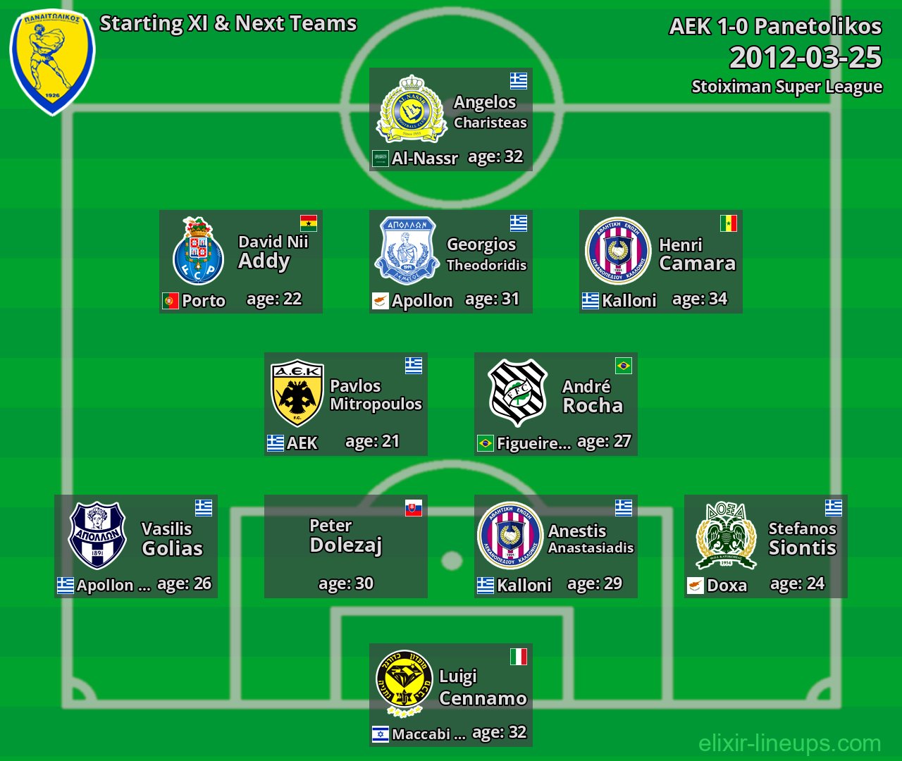 Panetolikos Starting XI & Next Teams 2012-03-25