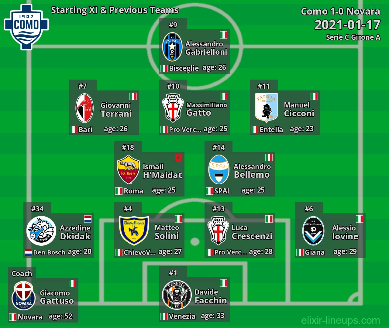 Como Starting XI & Previous Teams 2021-01-17