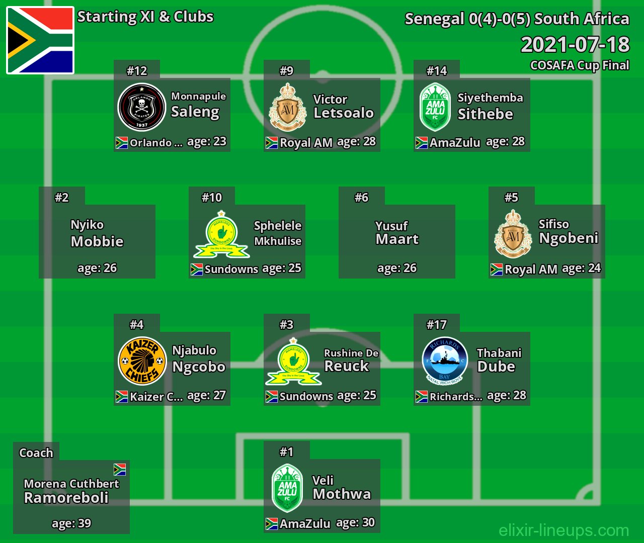 South Africa Starting XI 2021-07-18
