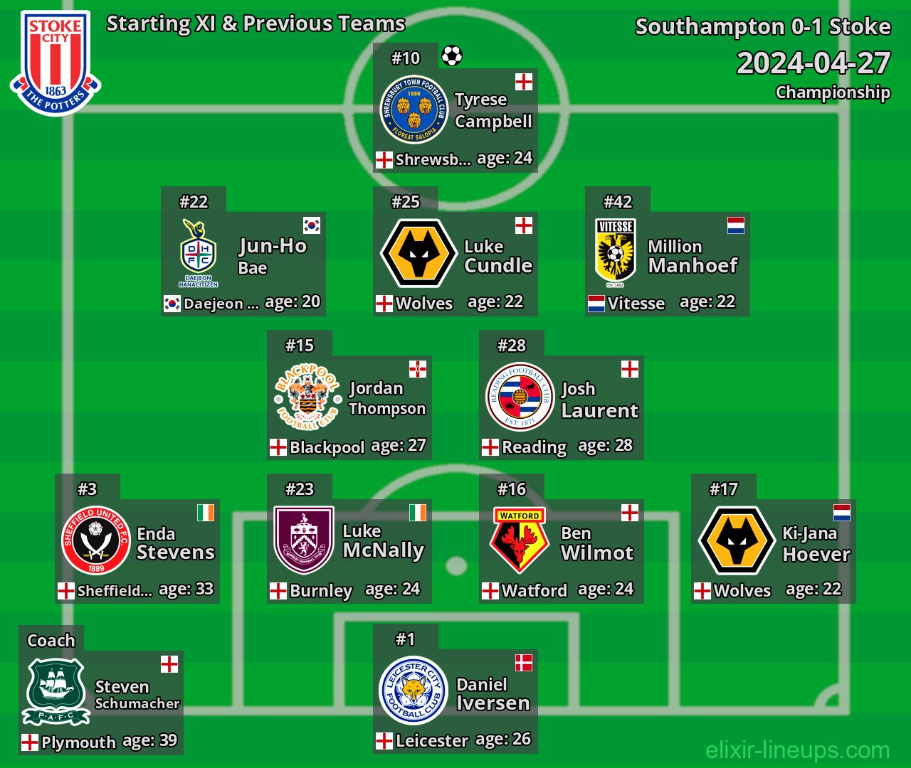 Stoke Starting XI & Previous Teams 2024-04-27