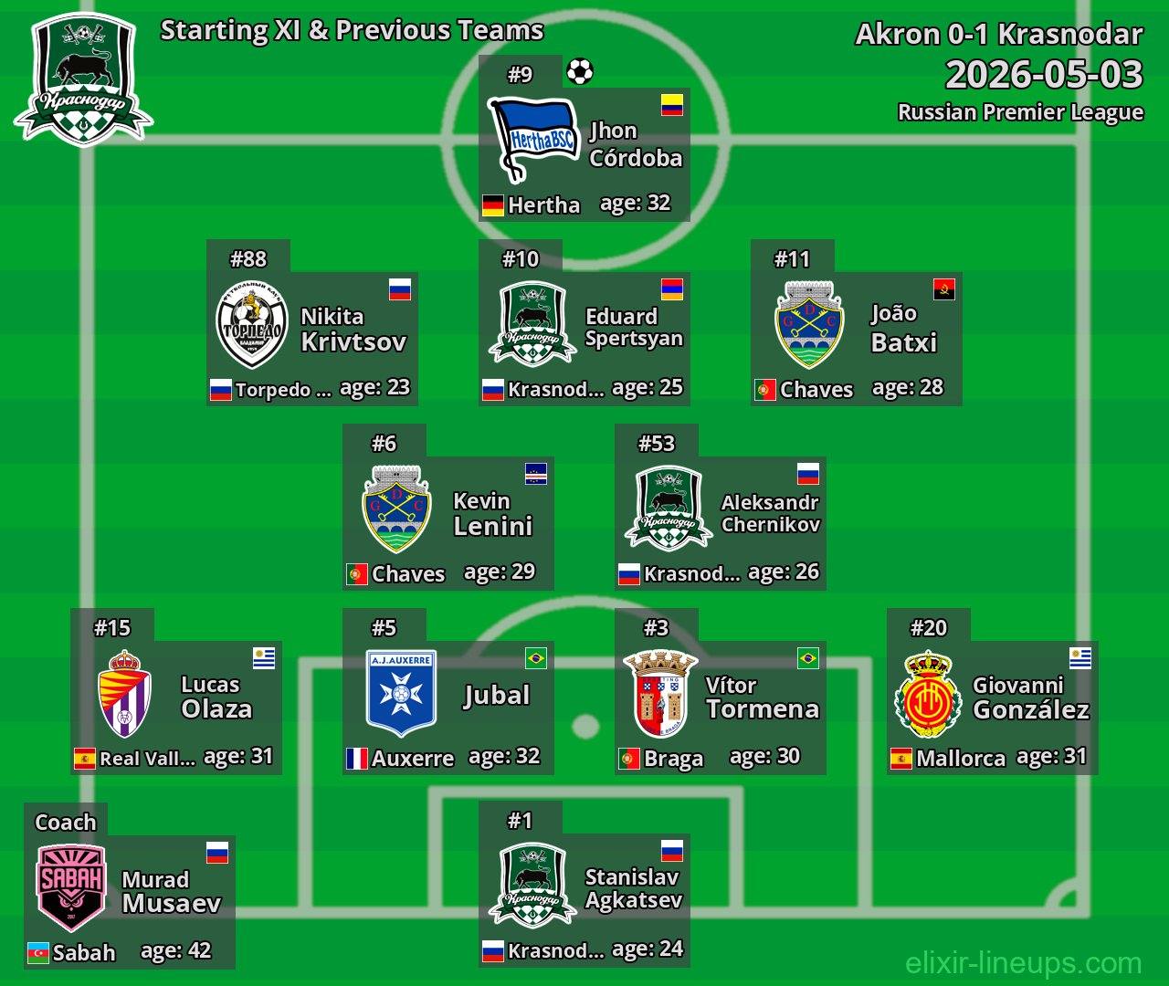 Krasnodar Starting XI & Previous Teams 2026-05-03