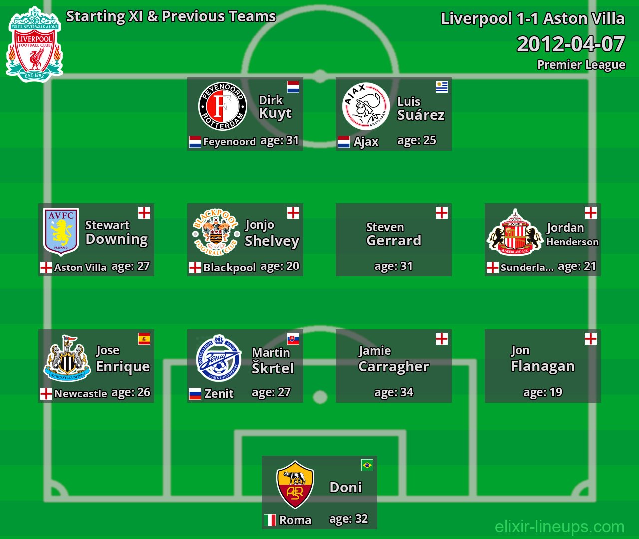 Liverpool Starting XI & Previous Teams 2012-04-07
