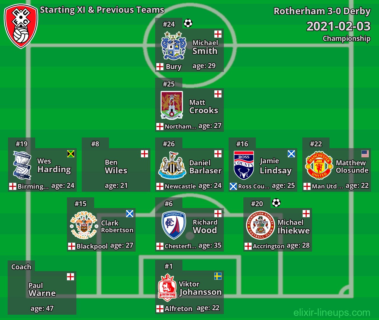 Rotherham Starting XI & Previous Teams 2021-02-03