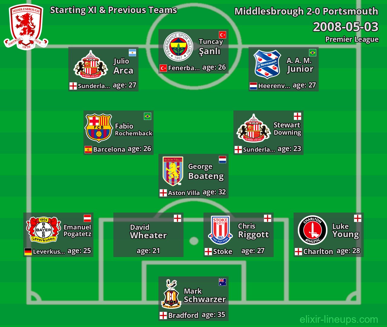 Middlesbrough Starting XI & Previous Teams 2008-05-03