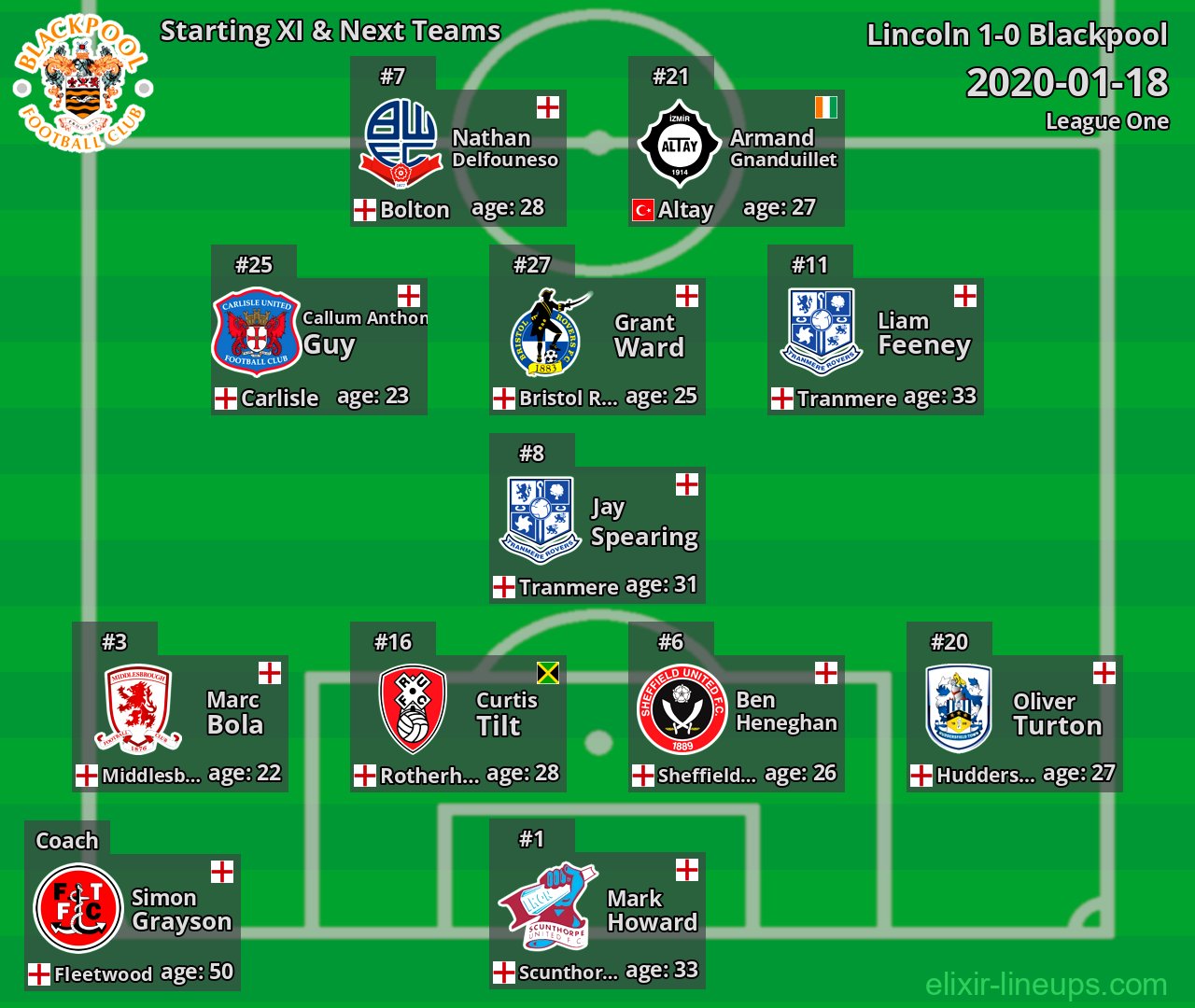 Blackpool Starting XI & Next Teams 2020-01-18