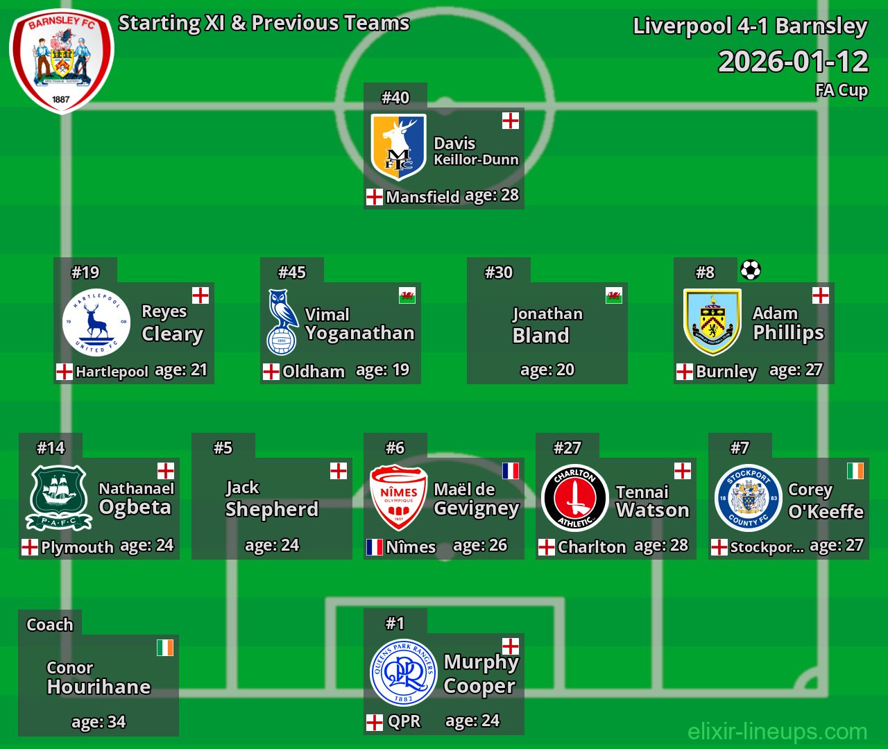 Barnsley Starting XI & Previous Teams 2026-01-12