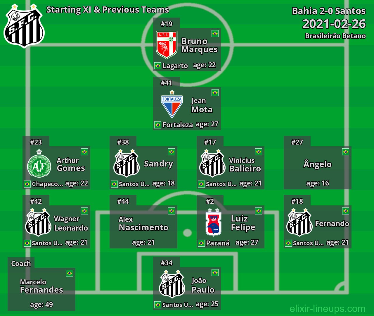 Santos Starting XI & Previous Teams 2021-02-26