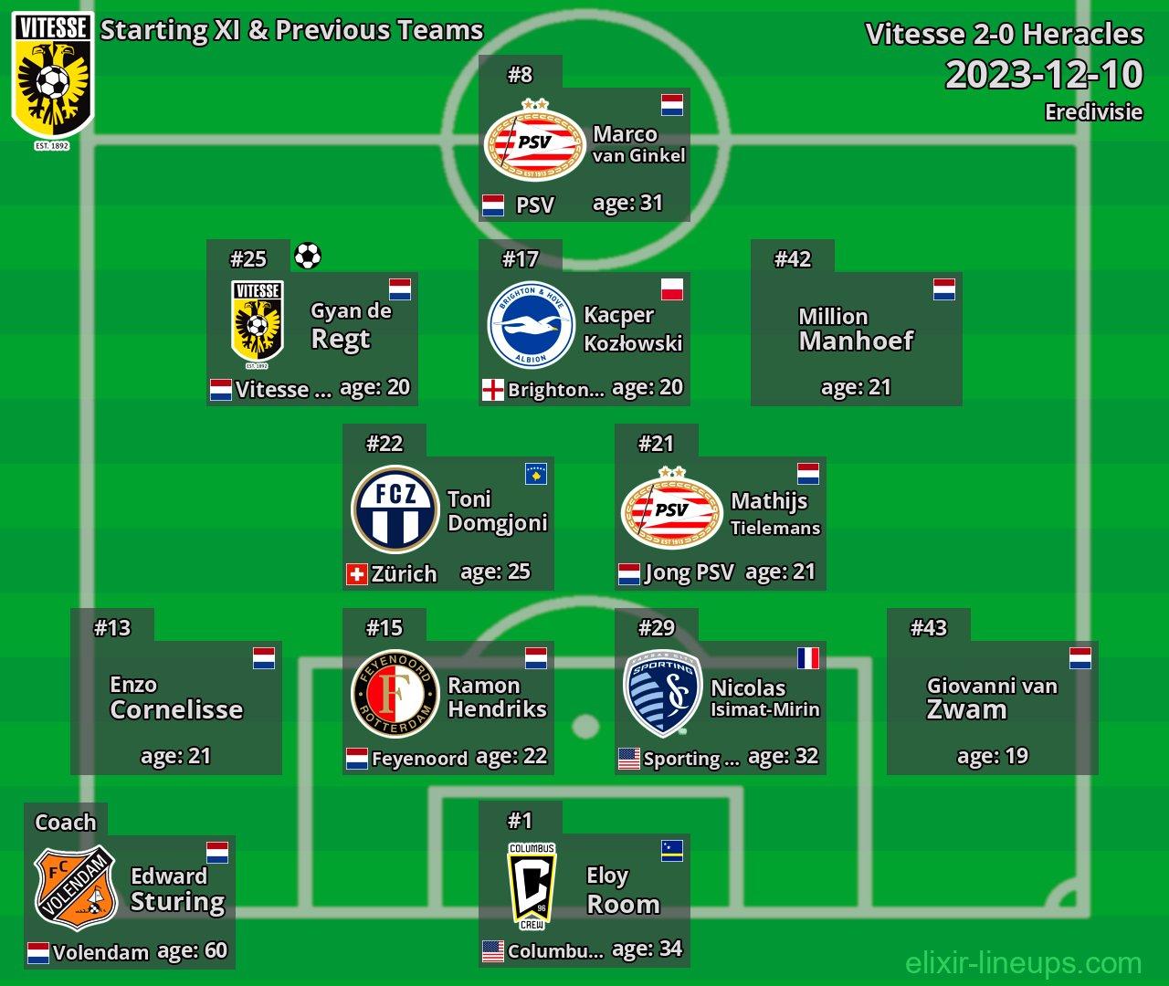 Vitesse Starting XI & Previous Teams 2023-12-10