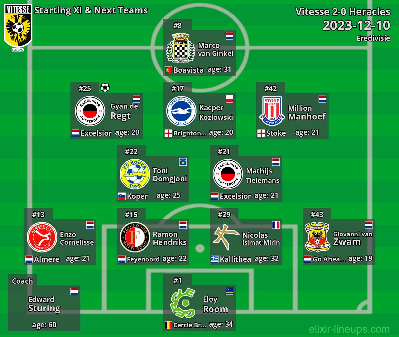 Vitesse Starting XI & Next Teams 2023-12-10